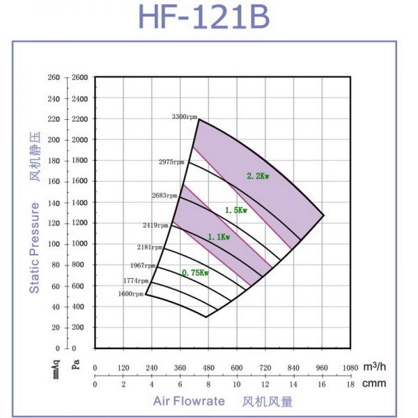 Quạt FRP cao áp model HF-121B