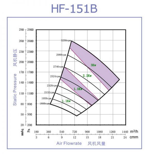 Quạt FRP cao áp model HF-151B
