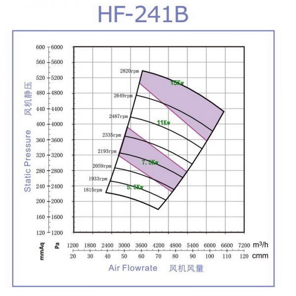 Quạt FRP cao áp model HF-241B
