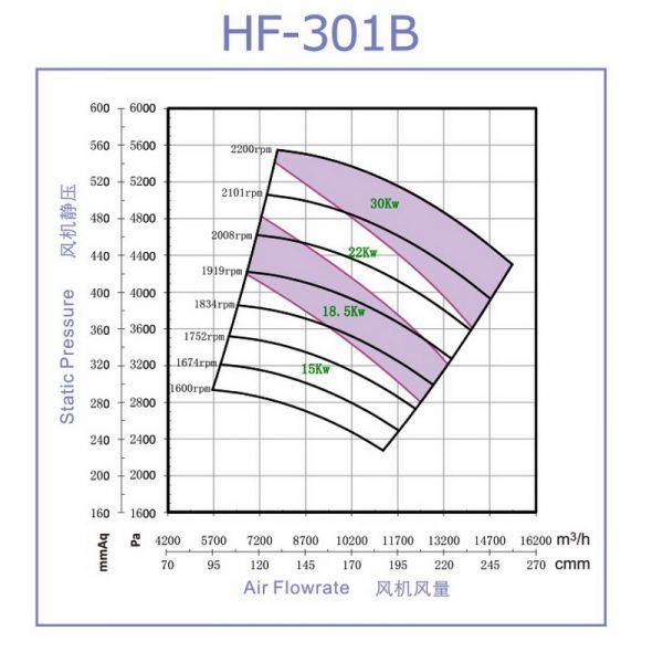 Quạt FRP cao áp model HF-301B