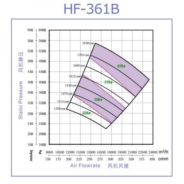 Quạt FRP cao áp model HF-361B