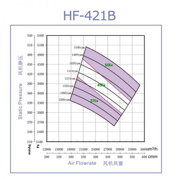 Quạt FRP cao áp model HF-421B