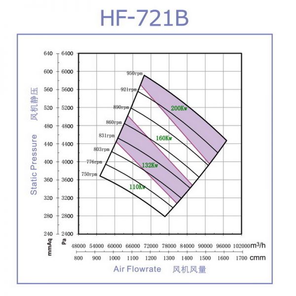 Quạt FRP cao áp model HF-721B