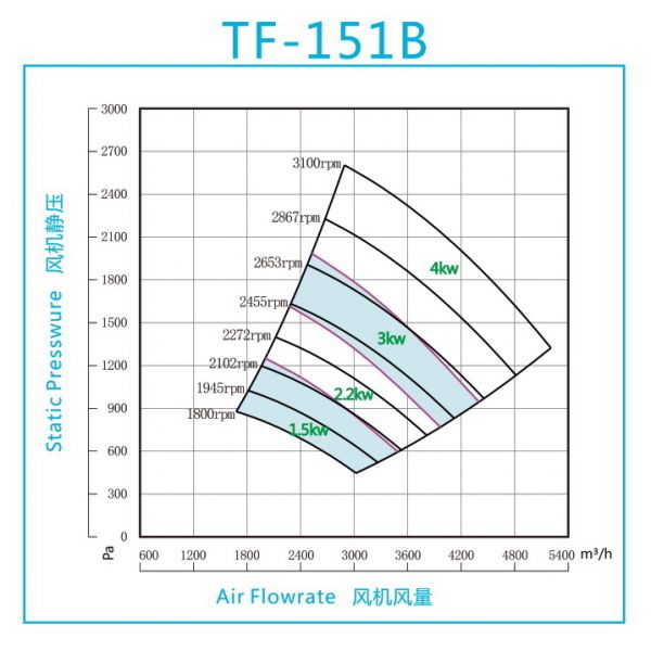 Quạt FRP trung áp model TF-151B
