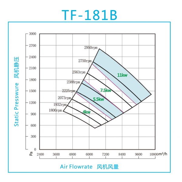 Quạt FRP trung áp model TF-181B