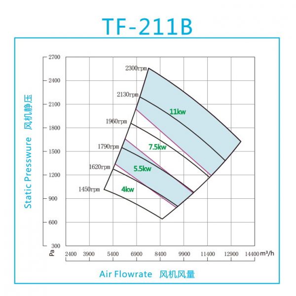 Quạt FRP trung áp model TF-211B