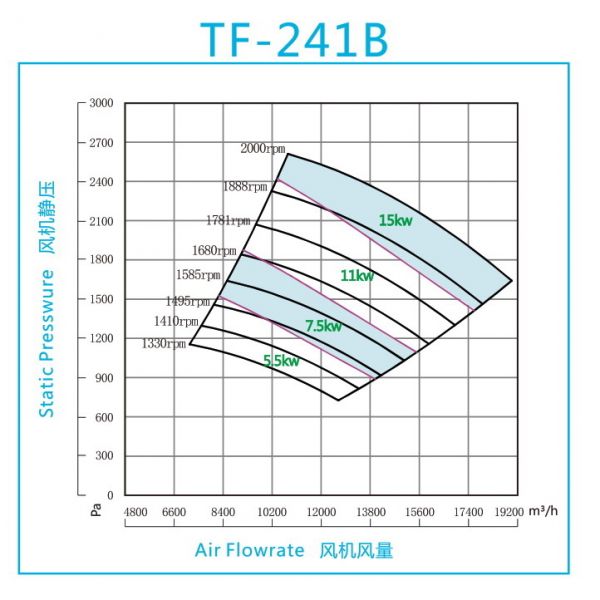 Quạt FRP trung áp model TF-241B