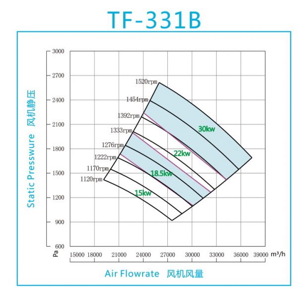 Quạt FRP trung áp model TF-331B