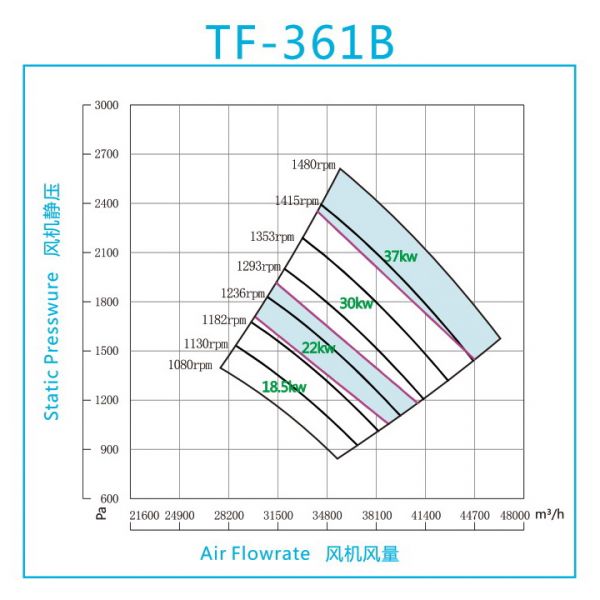 Quạt FRP trung áp model TF-361B