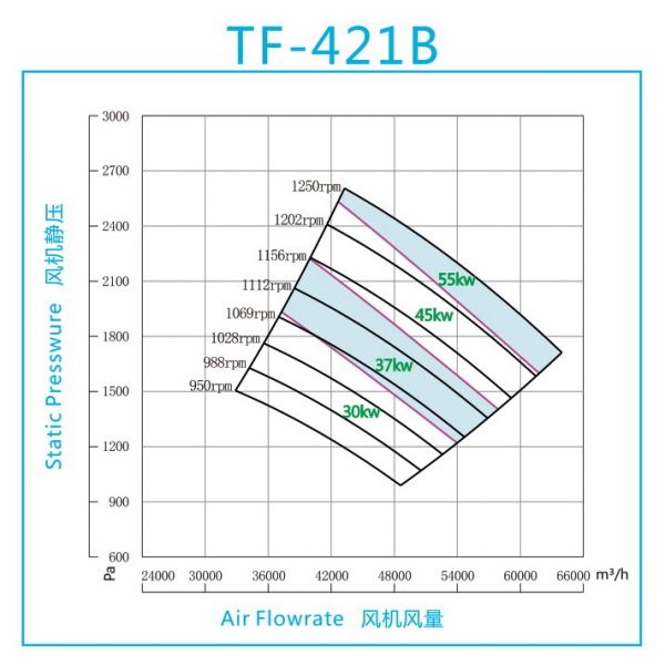 Quạt FRP trung áp model TF-421B