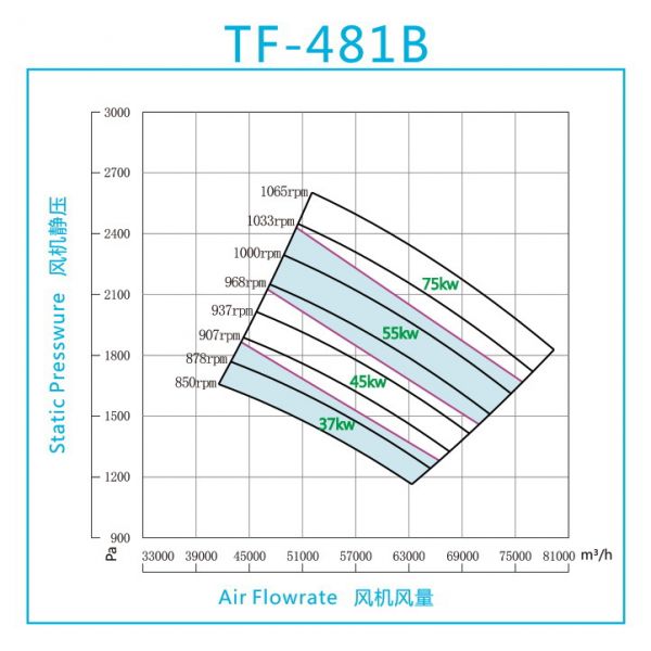 Quạt FRP trung áp model TF-481B