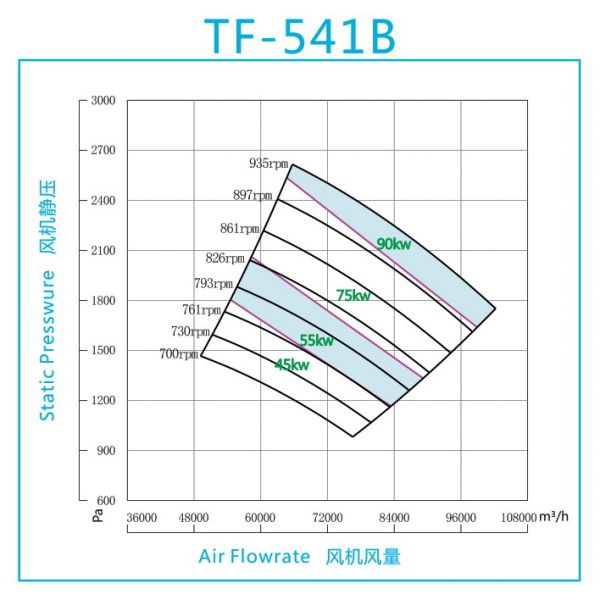Quạt FRP trung áp model TF-541B