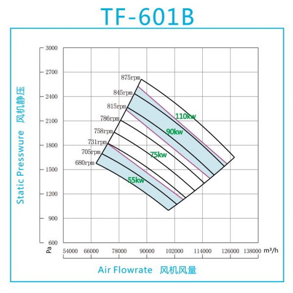 Quạt FRP trung áp model TF-601B