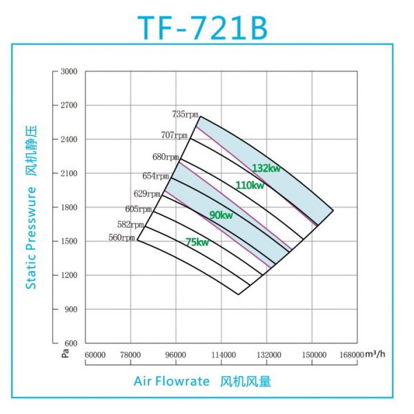 Quạt FRP trung áp model TF-721B
